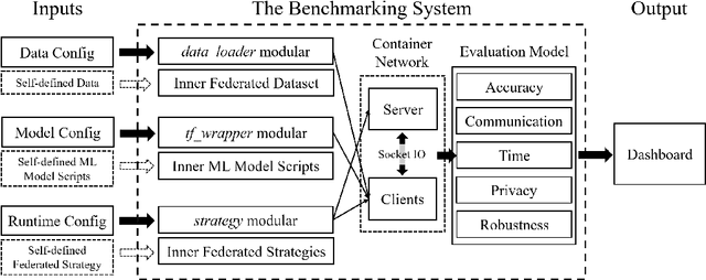 Figure 3 for FedEval: A Benchmark System with a Comprehensive Evaluation Model for Federated Learning