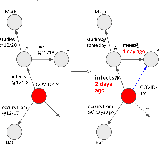Figure 1 for T-GAP: Learning to Walk across Time for Temporal Knowledge Graph Completion