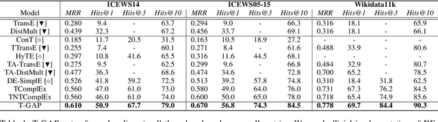 Figure 2 for T-GAP: Learning to Walk across Time for Temporal Knowledge Graph Completion