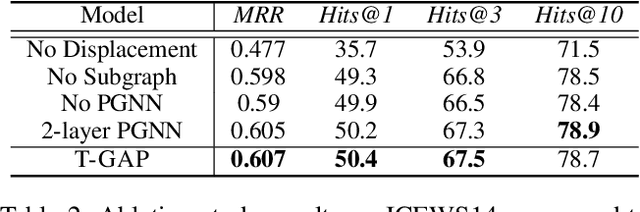 Figure 4 for T-GAP: Learning to Walk across Time for Temporal Knowledge Graph Completion