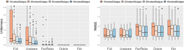 Figure 2 for Counterfactual Fairness with Partially Known Causal Graph