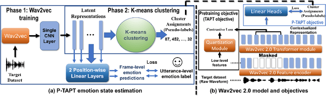 Figure 1 for Exploring Wav2vec 2.0 fine-tuning for improved speech emotion recognition