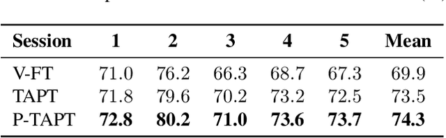 Figure 2 for Exploring Wav2vec 2.0 fine-tuning for improved speech emotion recognition