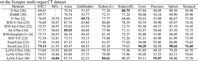 Figure 2 for LeViT-UNet: Make Faster Encoders with Transformer for Medical Image Segmentation