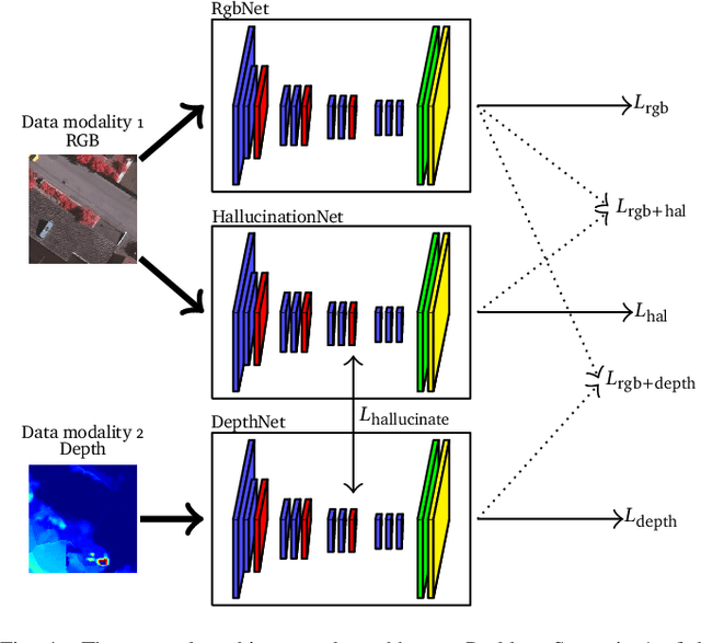 Figure 4 for Urban Land Cover Classification with Missing Data Modalities Using Deep Convolutional Neural Networks