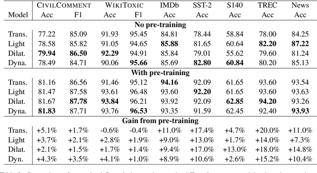 Figure 3 for Are Pre-trained Convolutions Better than Pre-trained Transformers?