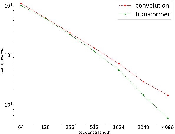 Figure 2 for Are Pre-trained Convolutions Better than Pre-trained Transformers?