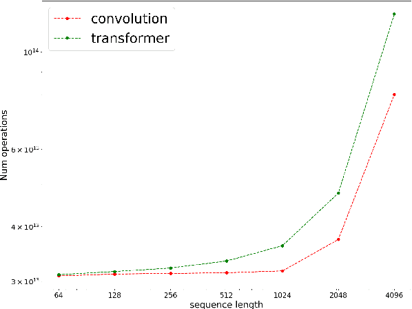 Figure 4 for Are Pre-trained Convolutions Better than Pre-trained Transformers?