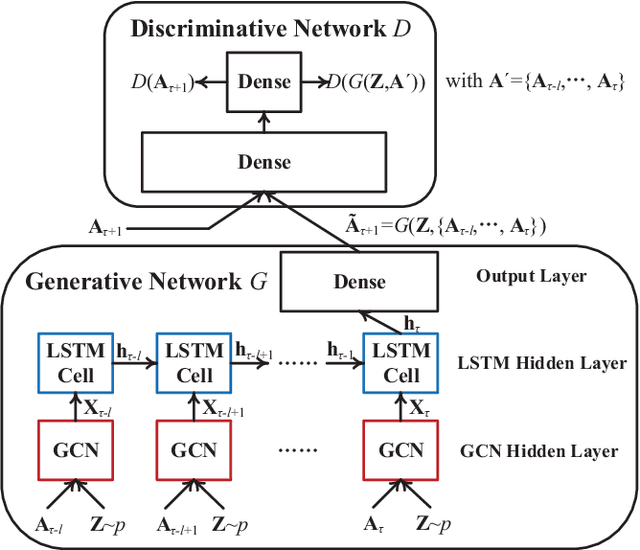 Figure 1 for GCN-GAN: A Non-linear Temporal Link Prediction Model for Weighted Dynamic Networks