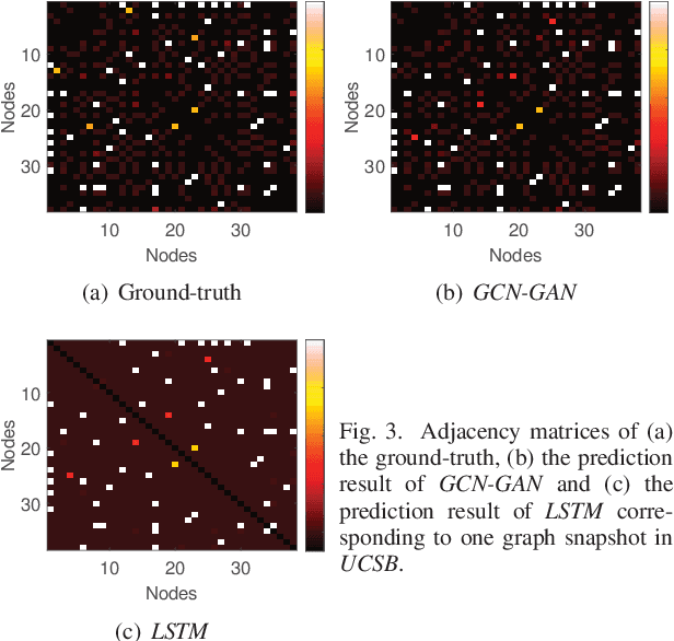 Figure 3 for GCN-GAN: A Non-linear Temporal Link Prediction Model for Weighted Dynamic Networks