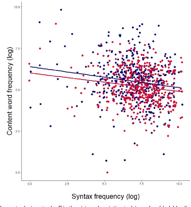 Figure 1 for The syntax-lexicon tradeoff in writing