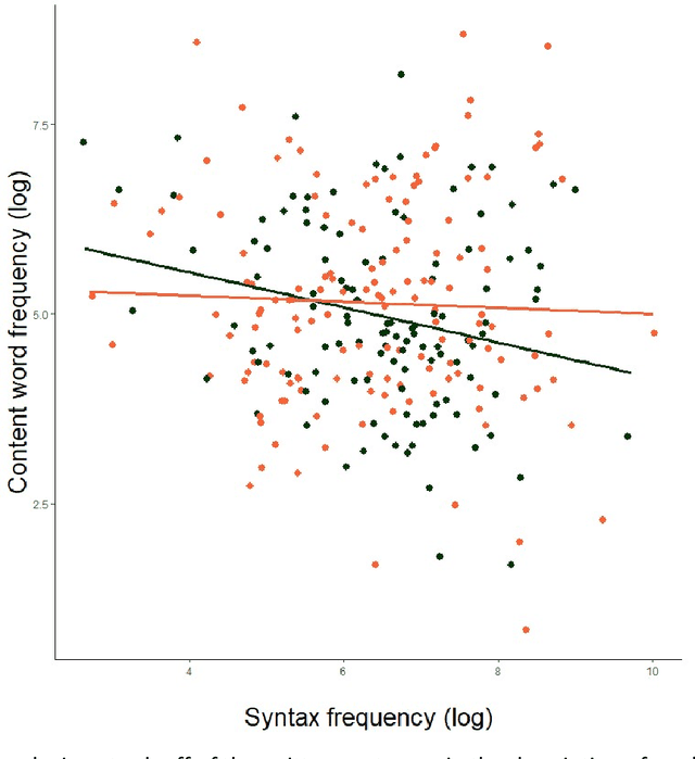 Figure 2 for The syntax-lexicon tradeoff in writing