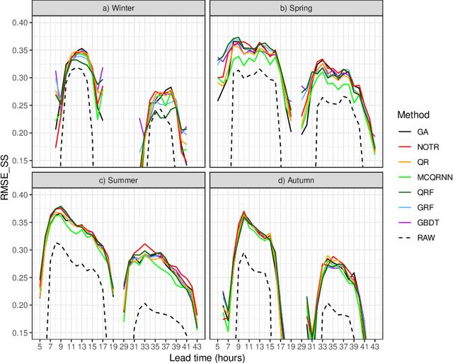 Figure 4 for Comparison of statistical post-processing methods for probabilistic NWP forecasts of solar radiation