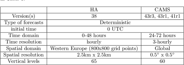 Figure 2 for Comparison of statistical post-processing methods for probabilistic NWP forecasts of solar radiation