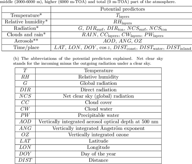 Figure 3 for Comparison of statistical post-processing methods for probabilistic NWP forecasts of solar radiation