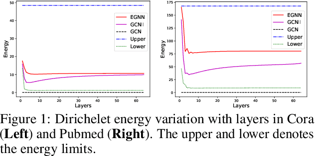 Figure 2 for Dirichlet Energy Constrained Learning for Deep Graph Neural Networks