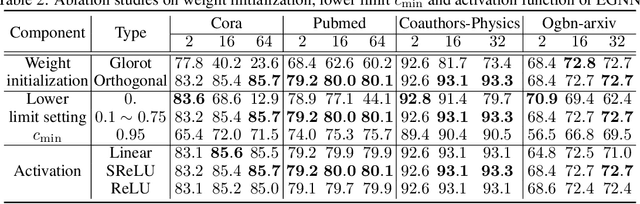 Figure 3 for Dirichlet Energy Constrained Learning for Deep Graph Neural Networks