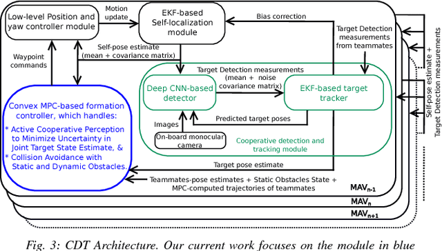 Figure 3 for Active Perception based Formation Control for Multiple Aerial Vehicles