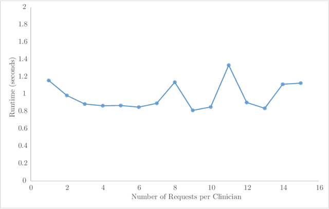 Figure 2 for A flexible integer linear programming formulation for scheduling clinician on-call service in hospitals