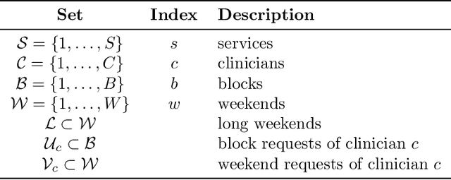 Figure 3 for A flexible integer linear programming formulation for scheduling clinician on-call service in hospitals