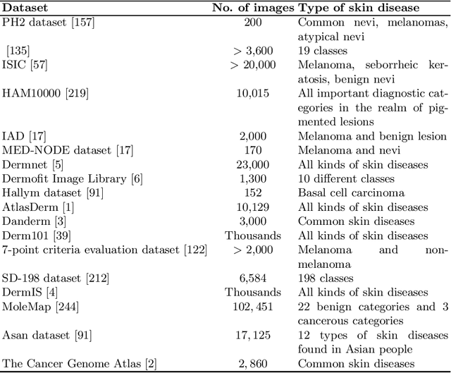 Figure 1 for Skin disease diagnosis with deep learning: a review