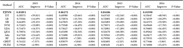 Figure 4 for Person-Job Fit: Adapting the Right Talent for the Right Job with Joint Representation Learning