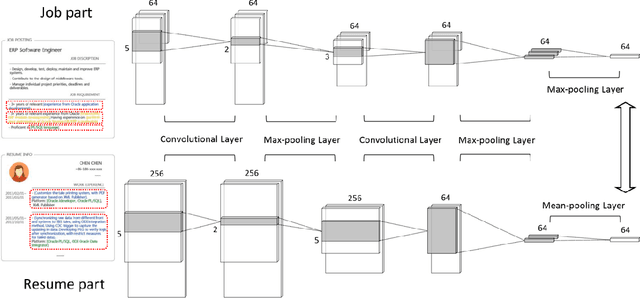 Figure 3 for Person-Job Fit: Adapting the Right Talent for the Right Job with Joint Representation Learning