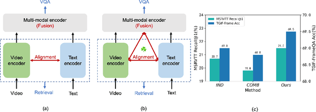 Figure 1 for Clover: Towards A Unified Video-Language Alignment and Fusion Model