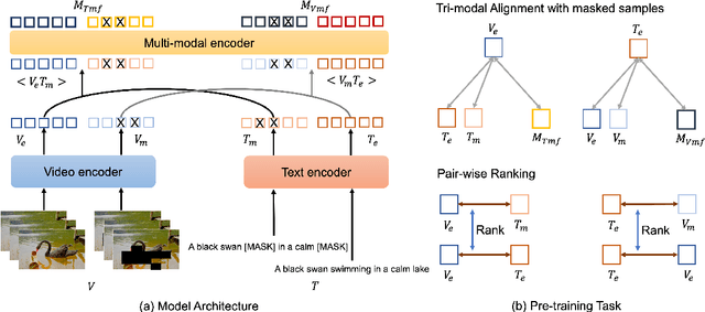 Figure 3 for Clover: Towards A Unified Video-Language Alignment and Fusion Model