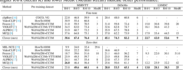 Figure 2 for Clover: Towards A Unified Video-Language Alignment and Fusion Model