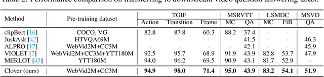 Figure 4 for Clover: Towards A Unified Video-Language Alignment and Fusion Model