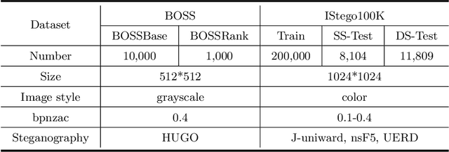 Figure 1 for IStego100K: Large-scale Image Steganalysis Dataset