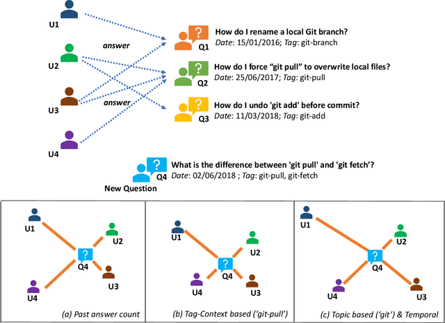 Figure 1 for Topic Community Based Temporal Expertise for Question Routing
