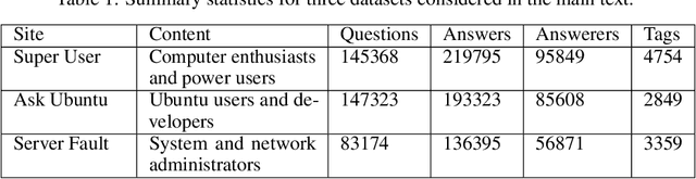 Figure 2 for Topic Community Based Temporal Expertise for Question Routing