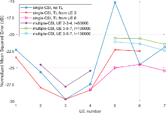 Figure 4 for Transfer Learning Capabilities of Untrained Neural Networks for MIMO CSI Recreation