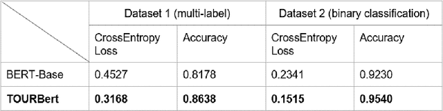 Figure 1 for TourBERT: A pretrained language model for the tourism industry