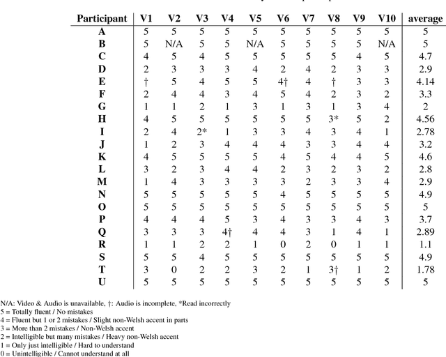 Figure 4 for HDFD --- A High Deformation Facial Dynamics Benchmark for Evaluation of Non-Rigid Surface Registration and Classification