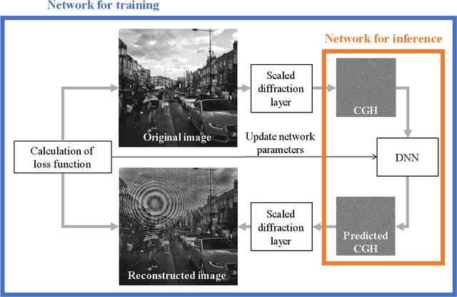 Figure 3 for Optimization of phase-only holograms calculated with scaled diffraction calculation through deep neural networks