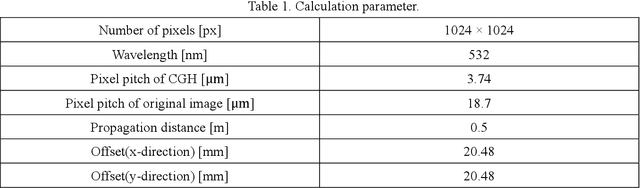 Figure 2 for Optimization of phase-only holograms calculated with scaled diffraction calculation through deep neural networks