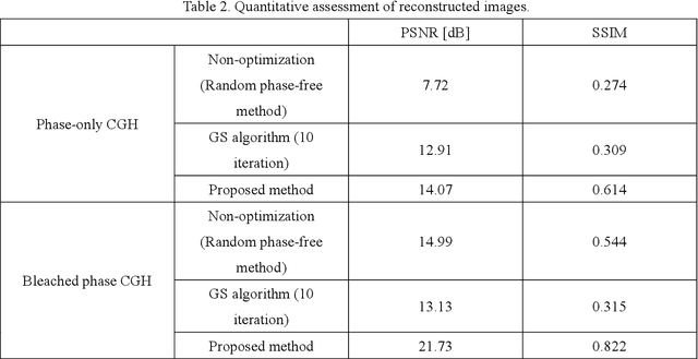 Figure 4 for Optimization of phase-only holograms calculated with scaled diffraction calculation through deep neural networks