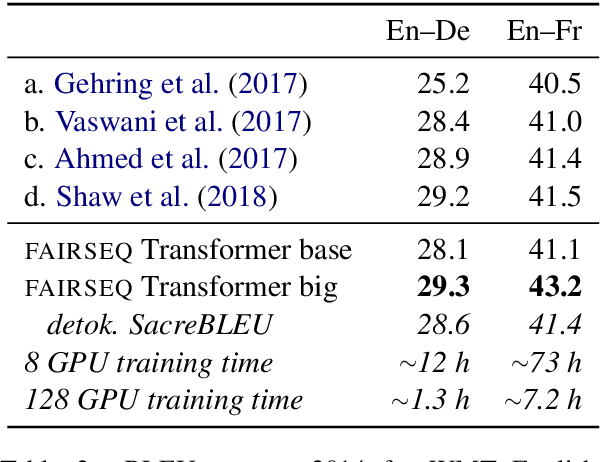Figure 3 for fairseq: A Fast, Extensible Toolkit for Sequence Modeling