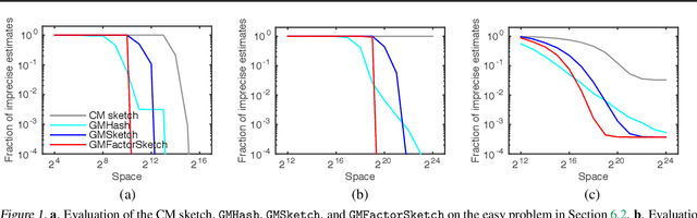 Figure 1 for Graphical Model Sketch