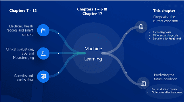 Figure 1 for Computer-aided diagnosis and prediction in brain disorders