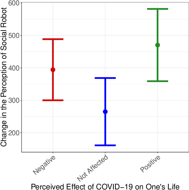 Figure 1 for Social Companion Robots to Reduce Isolation: A Perception Change Due to COVID-19