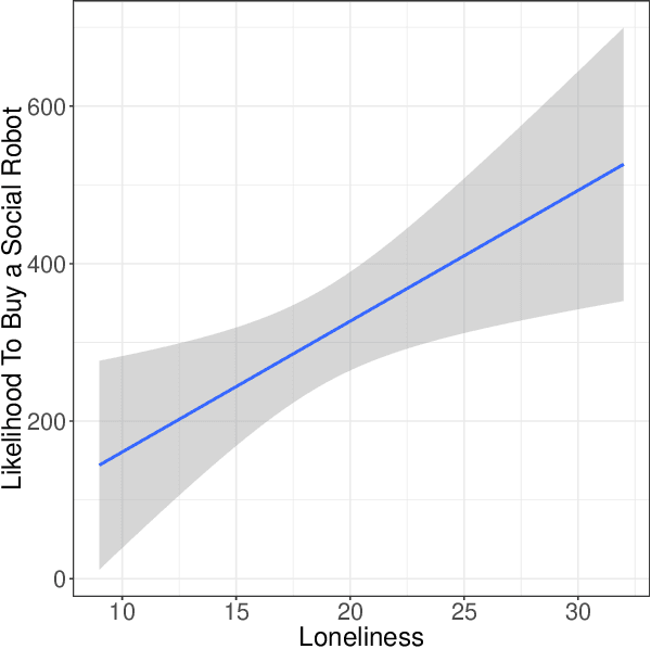 Figure 3 for Social Companion Robots to Reduce Isolation: A Perception Change Due to COVID-19
