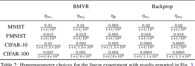 Figure 4 for A biologically plausible neural network for local supervision in cortical microcircuits