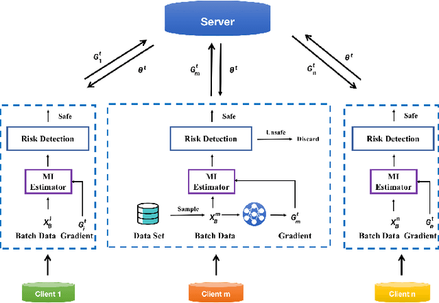 Figure 1 for A Quantitative Metric for Privacy Leakage in Federated Learning