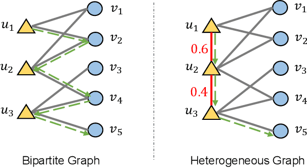 Figure 1 for Heterogeneous Graph Collaborative Filtering