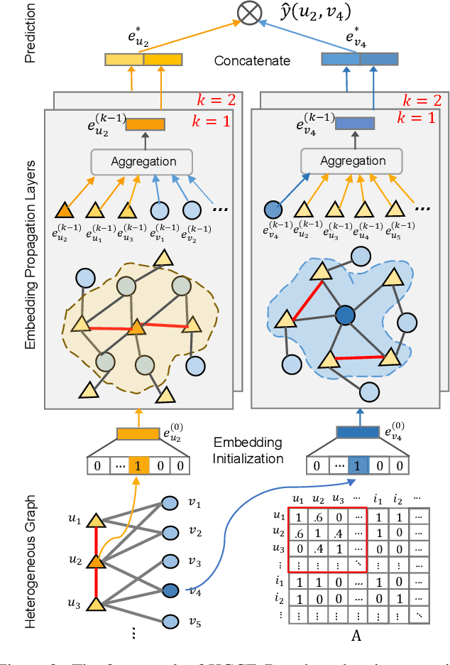 Figure 3 for Heterogeneous Graph Collaborative Filtering