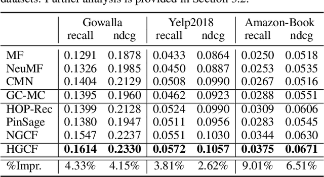 Figure 4 for Heterogeneous Graph Collaborative Filtering